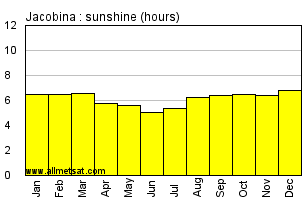 Jacobina, Bahia Brazil Annual Precipitation Graph